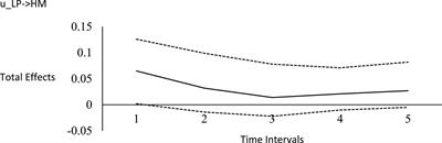 Longitudinal processes among humility, social justice activism, transcendence, and well-being